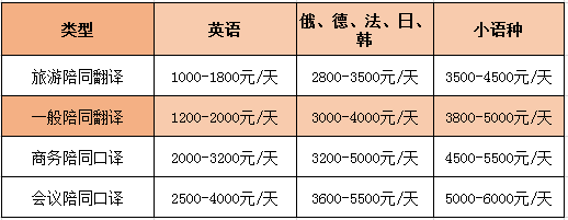 英語(yǔ)陪同翻譯怎么收費(fèi)一個(gè)小時(shí)多少錢？