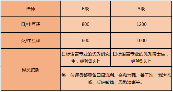 日語陪同翻譯是什么收費標(biāo)準(zhǔn)呢？