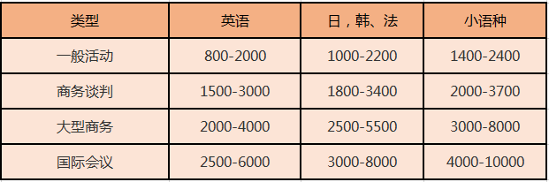 北京尚語(yǔ)翻譯 英語(yǔ)陪同翻譯一小時(shí)多少錢？